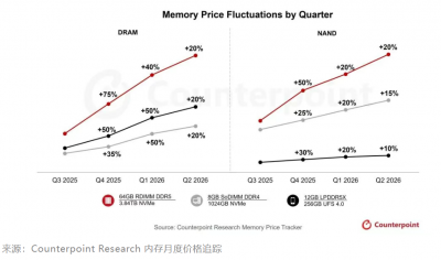 存储市场进入“超级牛市”，机构称一季度还将