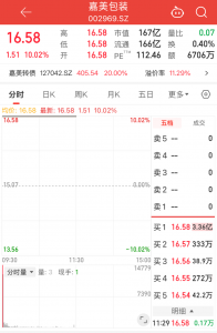14天大涨超260%！追觅科技创始人出手，嘉美包装