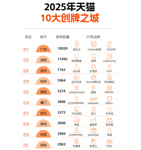 天猫：2025年超15万个优质商家开店创牌 规模历史