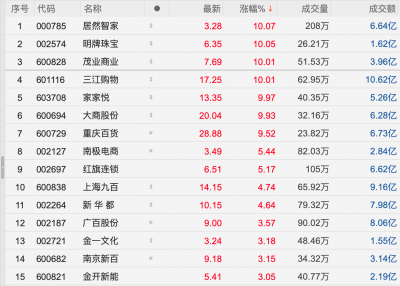 利好！这一板块快速走高，多股涨停！