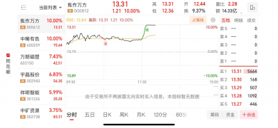 稀土永磁板块延续强势 中稀有色、焦作万方涨停