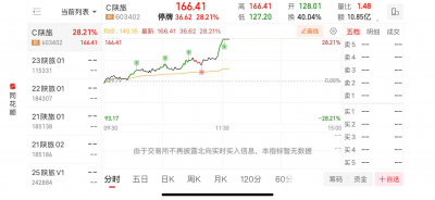 C陕旅涨超28% 触发临停