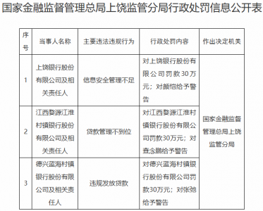 德兴蓝海村镇银行违规发放贷款被罚 为青农商行