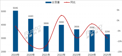 海信登顶中国电视市场,外资品牌份额持续萎缩