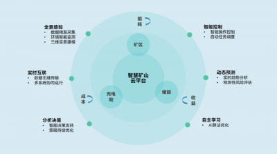 「新能源+AI」技术驱动!宏英智慧矿山方案驱动