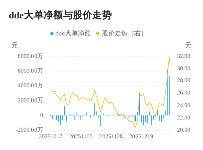 嘉和美康主力资金持续净流入，3日共净流入1.2