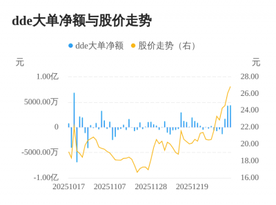 冠中生态主力资金持续净流入，3日共净流入1.0