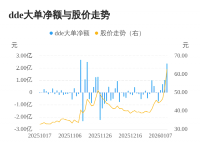 值得买主力资金持续净流入，3日共净流入4.11亿元