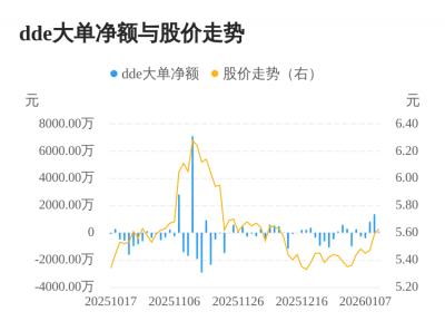 鹏鹞环保主力资金持续净流入，3日共净流入230
