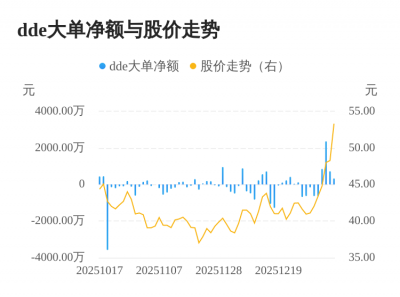 司南导航主力资金持续净流入，3日共净流入339