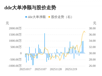 盈建科主力资金持续净流入，3日共净流入1103.9