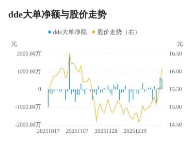 电光科技主力资金持续净流入，3日共净流入139