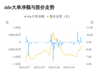 广济药业主力资金持续净流入，3日共净流入445