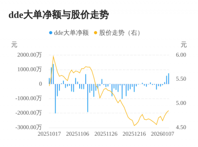 灵康药业主力资金持续净流入，3日共净流入147