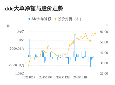 博盈特焊主力资金持续净流入，3日共净流入252