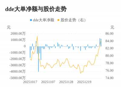 博隆技术主力资金持续净流入,3日共净流入257