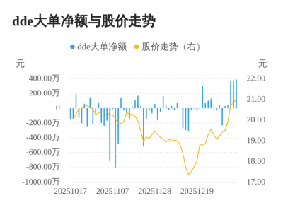 *ST天择主力资金持续净流入，3日共