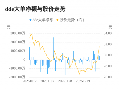 平治信息主力资金持续净流入,3日共净流入133