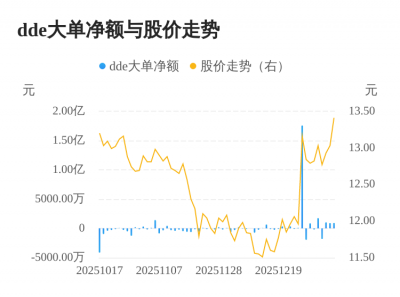 东安动力主力资金持续净流入,3日