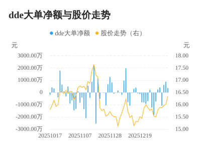 元力股份主力资金持续净流入,3日共净流入188