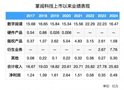短剧火爆但难赚钱？掌阅科技上市以来首次年度