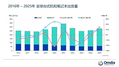 机构:2025年全球PC出货增长9%,内存与存储供应紧