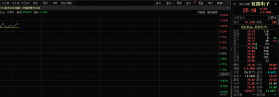 公告收购芯片公司,蓝箭电子股价