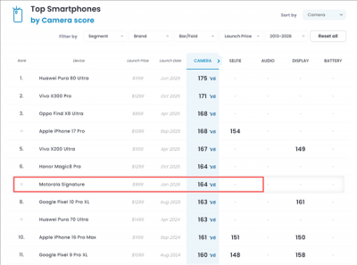 联想moto X70 Air Pro DXO评分出炉：164分并列第六 6