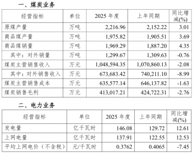 新集能源2025年度煤炭、电力业务主要经营数据披