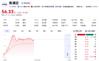 CRO概念表现强势，奥浦迈大涨超7%