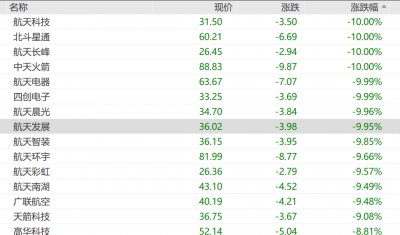 商业航天概念反弹，陕西华达涨停，中国卫星拉