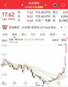 用友网络2连板 与化工企业签约AI平