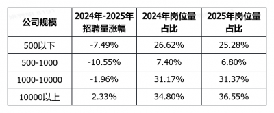 脉脉数据：万人以上规模企业引领扩招涨薪潮，