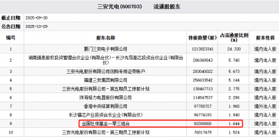 三安光电2025年预亏至多4亿元 博时管理社保组合