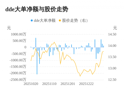 迪瑞医疗主力资金持续净流入，3日共净流入104