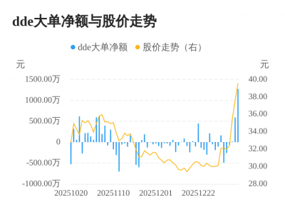 祥生医疗主力资金持续净流入，3日共净流入188