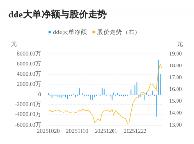 威星智能主力资金持续净流入,3日共净流入1.1