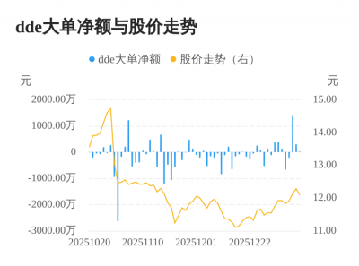 海能实业主力资金持续净流入，3日共净流入174