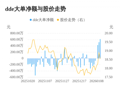 雷柏科技主力资金持续净流入，3日共净流入156