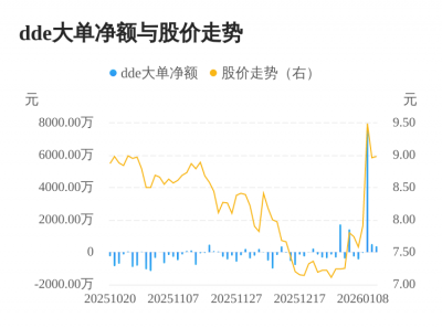 农尚环境主力资金持续净流入，3日共净流入858