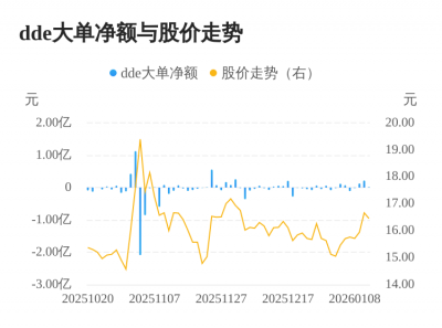 百合花主力资金持续净流入，3日共净流入3572.1