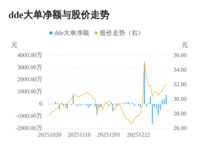 恒达新材主力资金持续净流入，3日共净流入159
