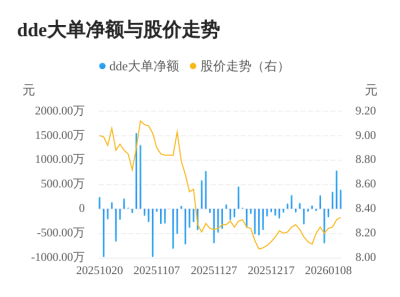 皖天然气主力资金持续净流入，3日共净流入152