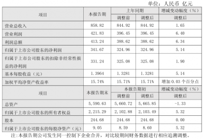 长江电力：2025年实现净利润342亿元