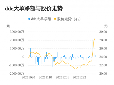 泰坦科技主力资金持续净流入，3日共净流入283