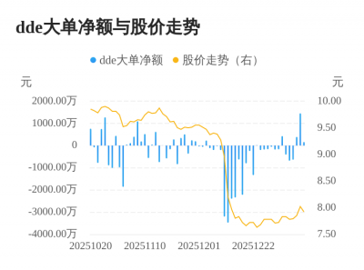 蓝天燃气主力资金持续净流入，3日共净流入199