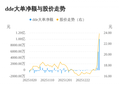 川网传媒主力资金持续净流入，3日共净流入1.6