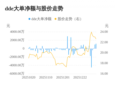 苏文电能主力资金持续净流入，3日共净流入227