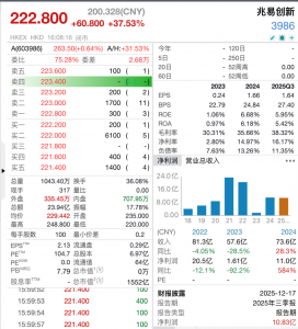 国产存储芯片一哥H股首日涨超37%