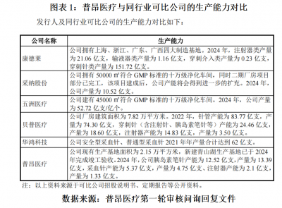 “行业一哥”信披迷雾：普昂医疗与同行各执一